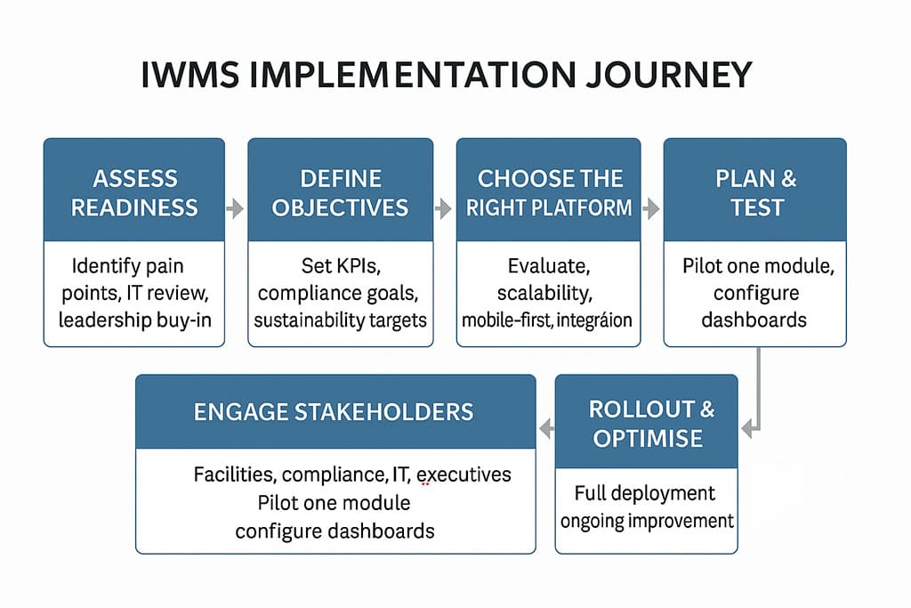 Image of a flowchart titled “IWMS Implementation Journey” showing six stages: assess readiness, define objectives, choose the right platform, plan and test, engage stakeholders, and rollout and optimise.